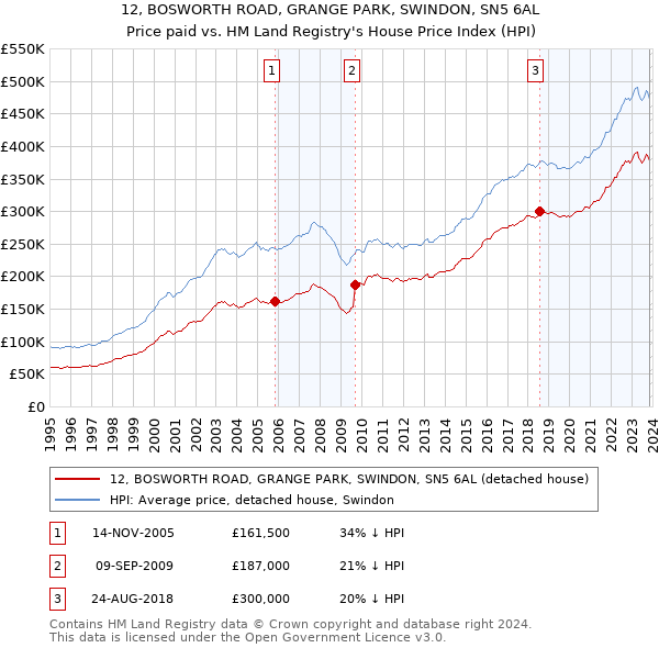 12, BOSWORTH ROAD, GRANGE PARK, SWINDON, SN5 6AL: Price paid vs HM Land Registry's House Price Index