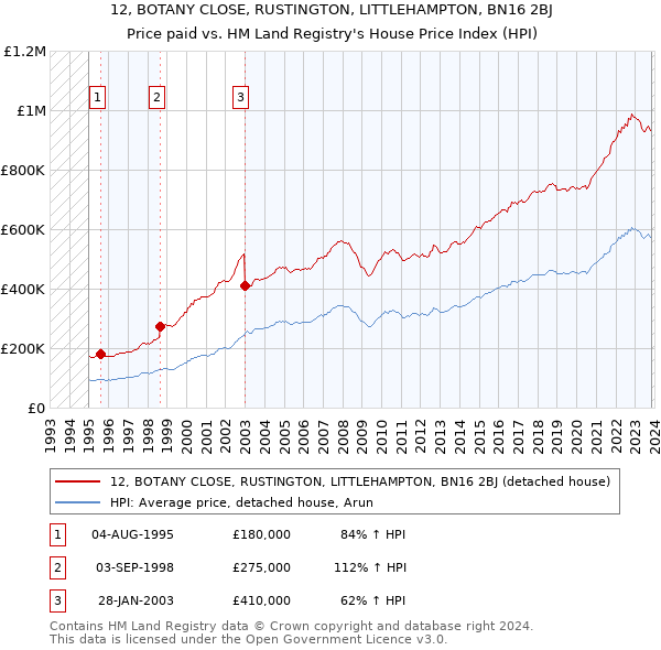 12, BOTANY CLOSE, RUSTINGTON, LITTLEHAMPTON, BN16 2BJ: Price paid vs HM Land Registry's House Price Index