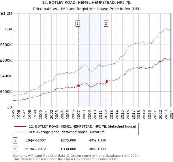 12, BOTLEY ROAD, HEMEL HEMPSTEAD, HP2 7JL: Price paid vs HM Land Registry's House Price Index