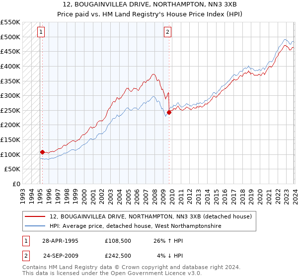 12, BOUGAINVILLEA DRIVE, NORTHAMPTON, NN3 3XB: Price paid vs HM Land Registry's House Price Index