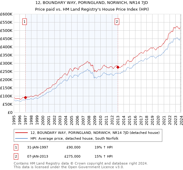 12, BOUNDARY WAY, PORINGLAND, NORWICH, NR14 7JD: Price paid vs HM Land Registry's House Price Index