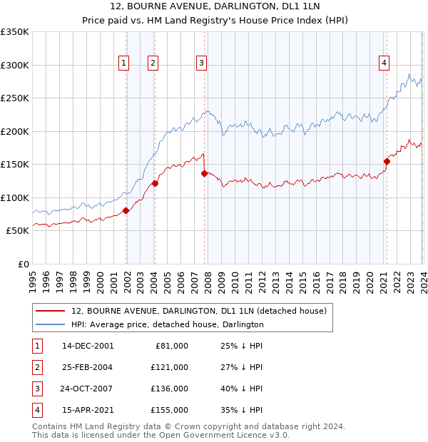 12, BOURNE AVENUE, DARLINGTON, DL1 1LN: Price paid vs HM Land Registry's House Price Index