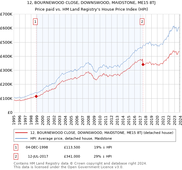 12, BOURNEWOOD CLOSE, DOWNSWOOD, MAIDSTONE, ME15 8TJ: Price paid vs HM Land Registry's House Price Index