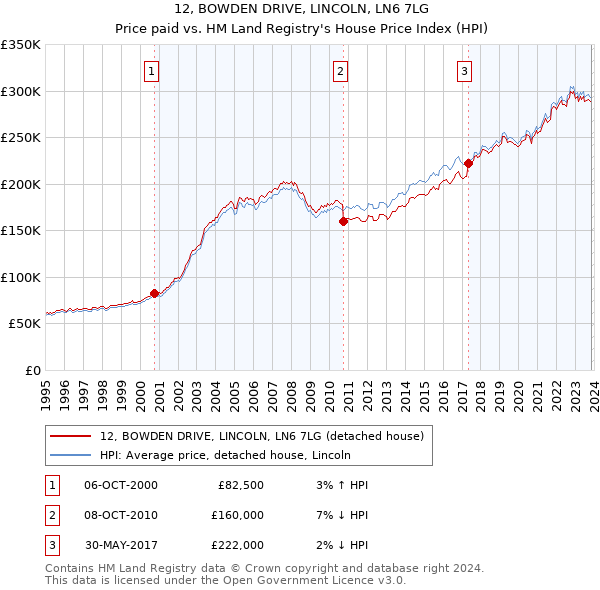 12, BOWDEN DRIVE, LINCOLN, LN6 7LG: Price paid vs HM Land Registry's House Price Index