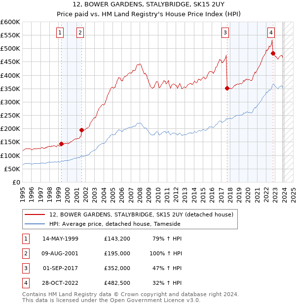 12, BOWER GARDENS, STALYBRIDGE, SK15 2UY: Price paid vs HM Land Registry's House Price Index