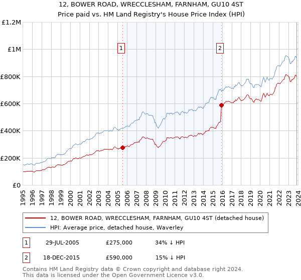 12, BOWER ROAD, WRECCLESHAM, FARNHAM, GU10 4ST: Price paid vs HM Land Registry's House Price Index