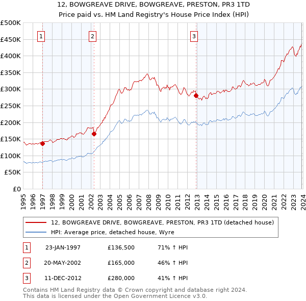 12, BOWGREAVE DRIVE, BOWGREAVE, PRESTON, PR3 1TD: Price paid vs HM Land Registry's House Price Index