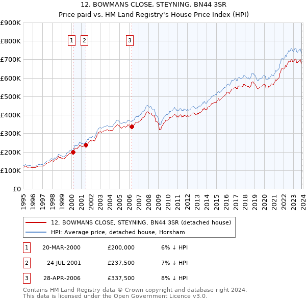 12, BOWMANS CLOSE, STEYNING, BN44 3SR: Price paid vs HM Land Registry's House Price Index