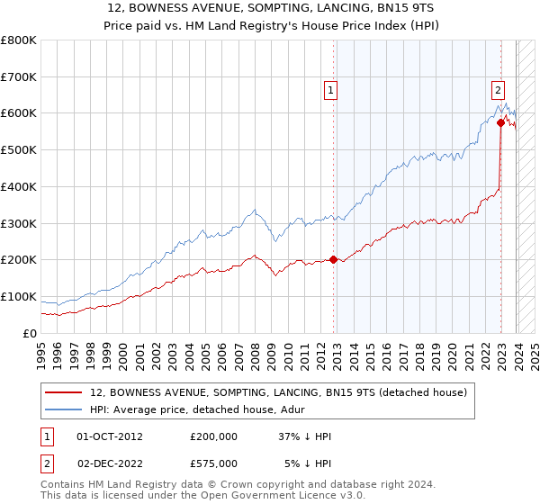 12, BOWNESS AVENUE, SOMPTING, LANCING, BN15 9TS: Price paid vs HM Land Registry's House Price Index