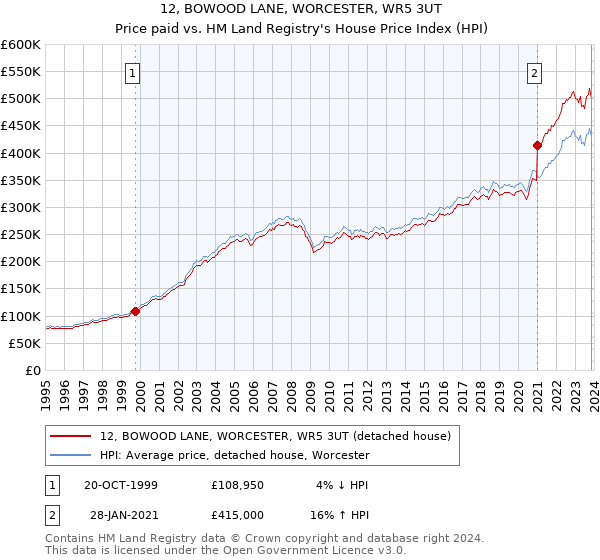 12, BOWOOD LANE, WORCESTER, WR5 3UT: Price paid vs HM Land Registry's House Price Index