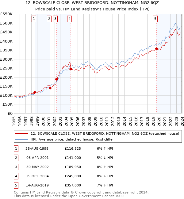 12, BOWSCALE CLOSE, WEST BRIDGFORD, NOTTINGHAM, NG2 6QZ: Price paid vs HM Land Registry's House Price Index