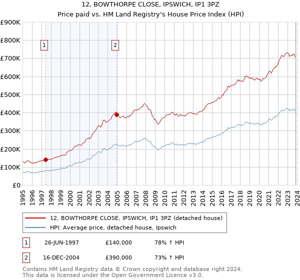 12, BOWTHORPE CLOSE, IPSWICH, IP1 3PZ: Price paid vs HM Land Registry's House Price Index