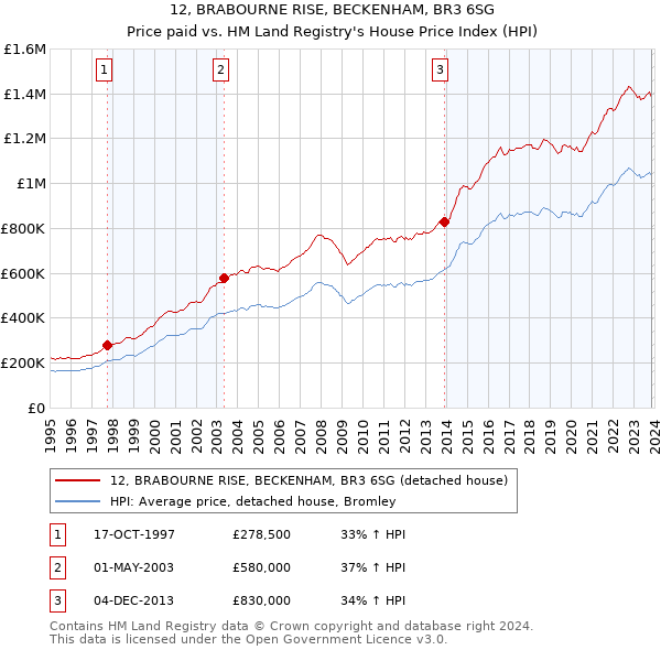12, BRABOURNE RISE, BECKENHAM, BR3 6SG: Price paid vs HM Land Registry's House Price Index
