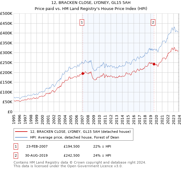 12, BRACKEN CLOSE, LYDNEY, GL15 5AH: Price paid vs HM Land Registry's House Price Index