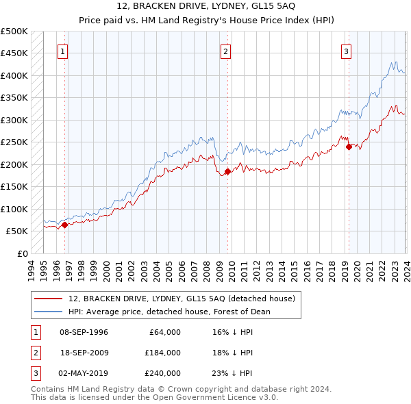 12, BRACKEN DRIVE, LYDNEY, GL15 5AQ: Price paid vs HM Land Registry's House Price Index