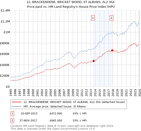12, BRACKENDENE, BRICKET WOOD, ST ALBANS, AL2 3SX: Price paid vs HM Land Registry's House Price Index