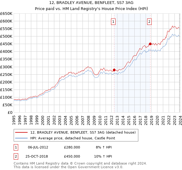 12, BRADLEY AVENUE, BENFLEET, SS7 3AG: Price paid vs HM Land Registry's House Price Index