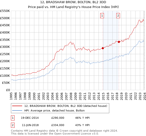 12, BRADSHAW BROW, BOLTON, BL2 3DD: Price paid vs HM Land Registry's House Price Index