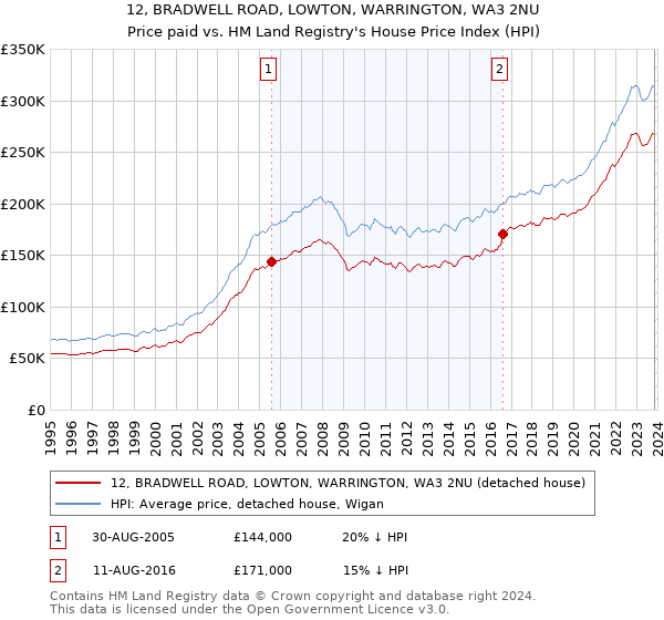 12, BRADWELL ROAD, LOWTON, WARRINGTON, WA3 2NU: Price paid vs HM Land Registry's House Price Index