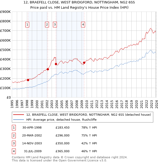 12, BRAEFELL CLOSE, WEST BRIDGFORD, NOTTINGHAM, NG2 6SS: Price paid vs HM Land Registry's House Price Index
