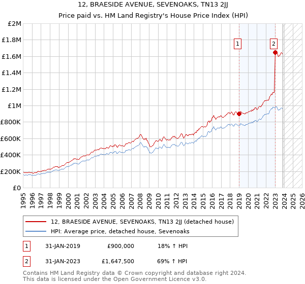 12, BRAESIDE AVENUE, SEVENOAKS, TN13 2JJ: Price paid vs HM Land Registry's House Price Index