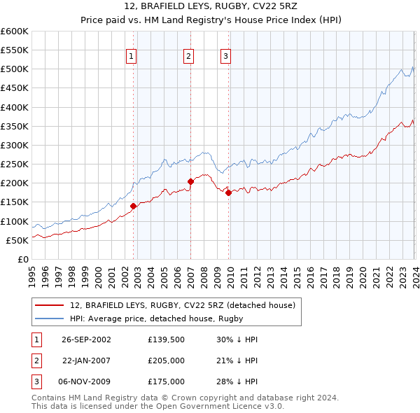 12, BRAFIELD LEYS, RUGBY, CV22 5RZ: Price paid vs HM Land Registry's House Price Index
