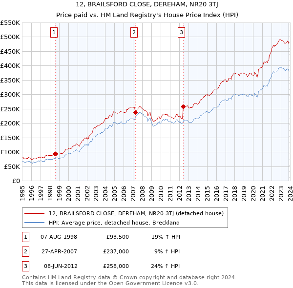 12, BRAILSFORD CLOSE, DEREHAM, NR20 3TJ: Price paid vs HM Land Registry's House Price Index