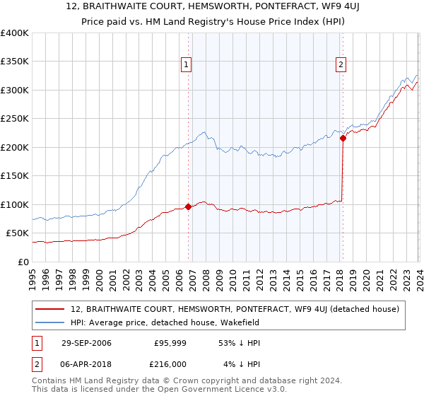 12, BRAITHWAITE COURT, HEMSWORTH, PONTEFRACT, WF9 4UJ: Price paid vs HM Land Registry's House Price Index