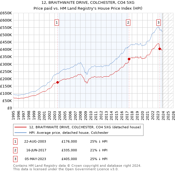 12, BRAITHWAITE DRIVE, COLCHESTER, CO4 5XG: Price paid vs HM Land Registry's House Price Index