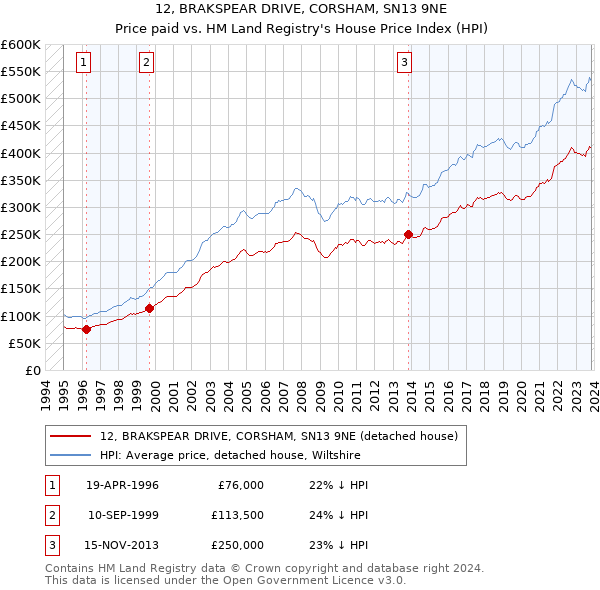 12, BRAKSPEAR DRIVE, CORSHAM, SN13 9NE: Price paid vs HM Land Registry's House Price Index