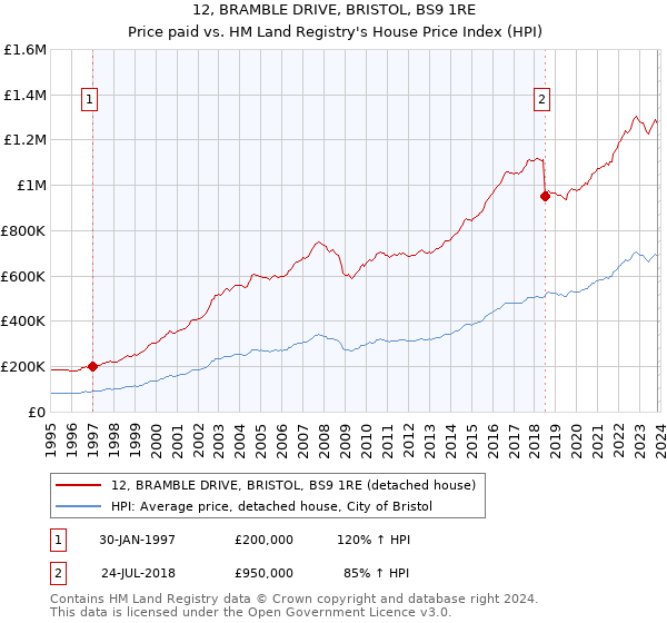 12, BRAMBLE DRIVE, BRISTOL, BS9 1RE: Price paid vs HM Land Registry's House Price Index