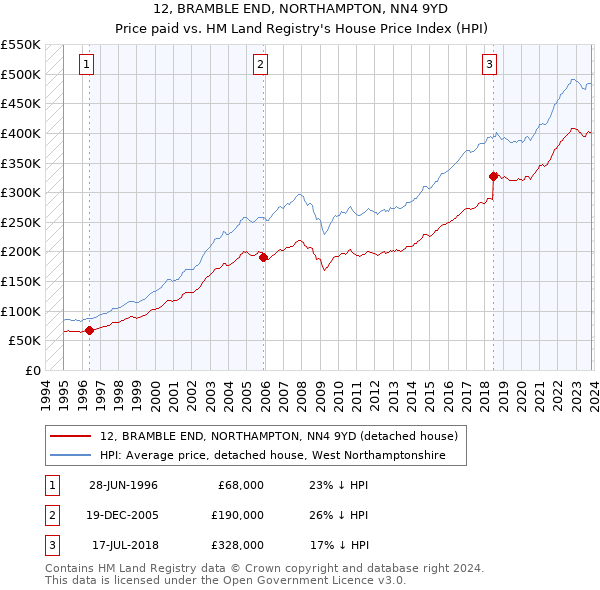 12, BRAMBLE END, NORTHAMPTON, NN4 9YD: Price paid vs HM Land Registry's House Price Index