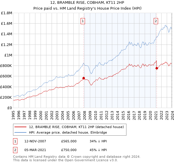 12, BRAMBLE RISE, COBHAM, KT11 2HP: Price paid vs HM Land Registry's House Price Index