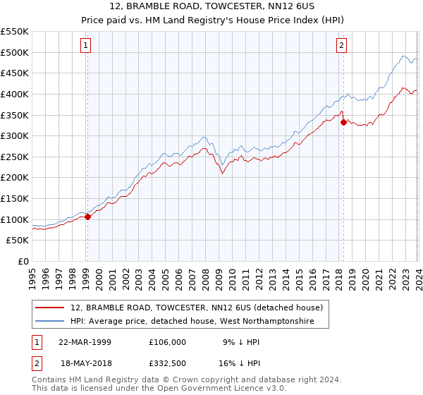 12, BRAMBLE ROAD, TOWCESTER, NN12 6US: Price paid vs HM Land Registry's House Price Index