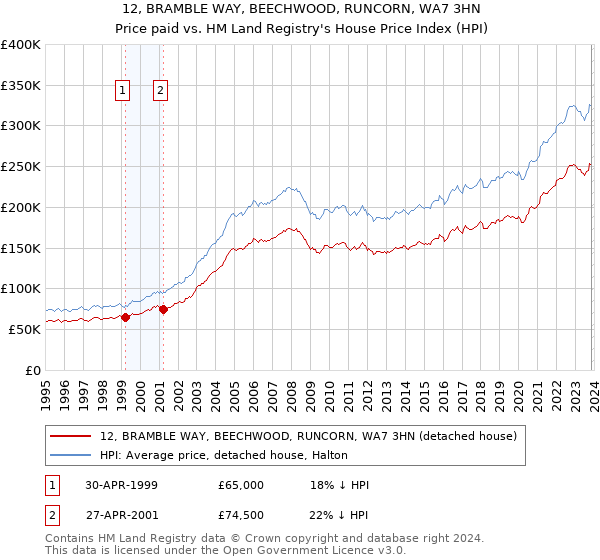 12, BRAMBLE WAY, BEECHWOOD, RUNCORN, WA7 3HN: Price paid vs HM Land Registry's House Price Index