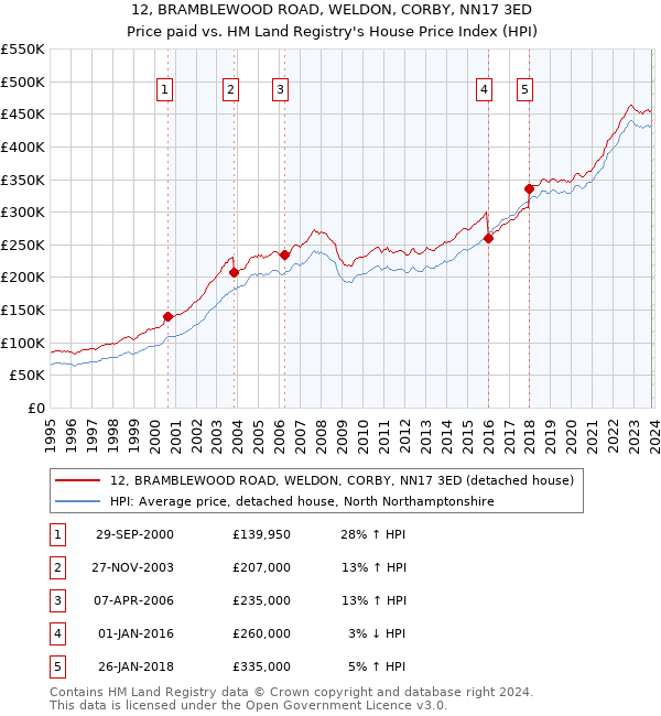 12, BRAMBLEWOOD ROAD, WELDON, CORBY, NN17 3ED: Price paid vs HM Land Registry's House Price Index