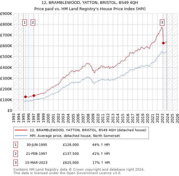 12, BRAMBLEWOOD, YATTON, BRISTOL, BS49 4QH: Price paid vs HM Land Registry's House Price Index
