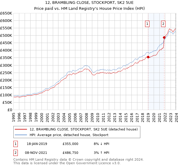12, BRAMBLING CLOSE, STOCKPORT, SK2 5UE: Price paid vs HM Land Registry's House Price Index