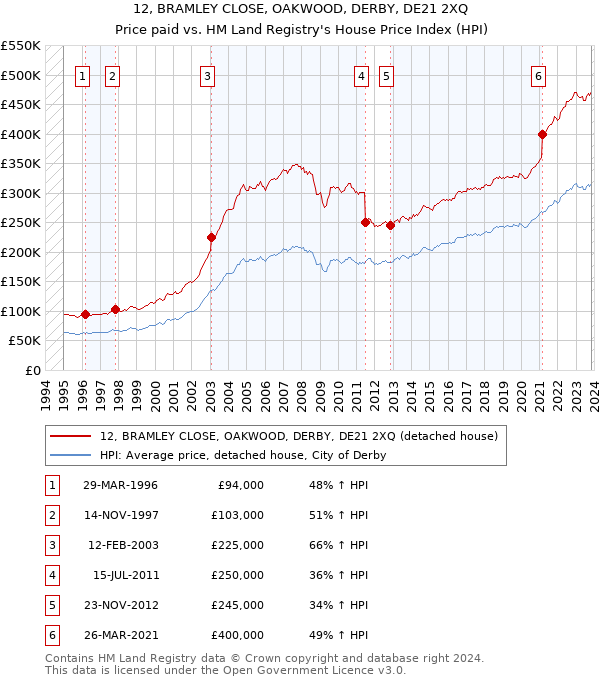 12, BRAMLEY CLOSE, OAKWOOD, DERBY, DE21 2XQ: Price paid vs HM Land Registry's House Price Index