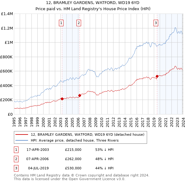12, BRAMLEY GARDENS, WATFORD, WD19 6YD: Price paid vs HM Land Registry's House Price Index
