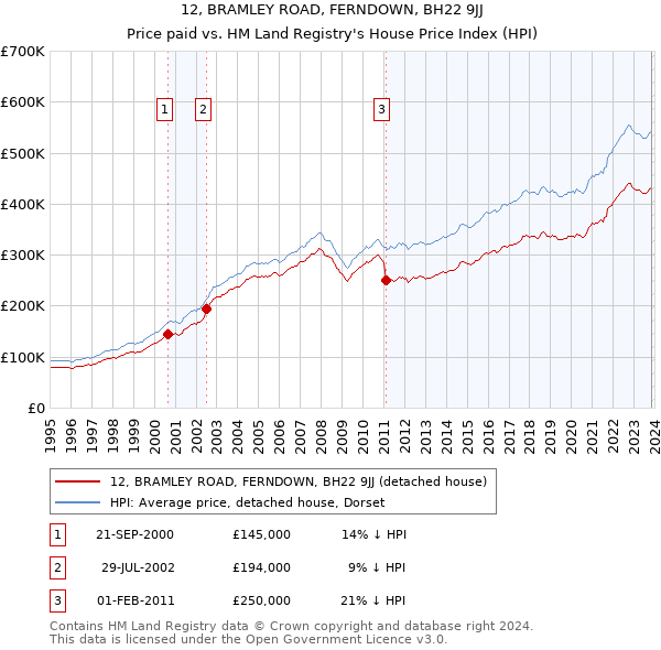 12, BRAMLEY ROAD, FERNDOWN, BH22 9JJ: Price paid vs HM Land Registry's House Price Index
