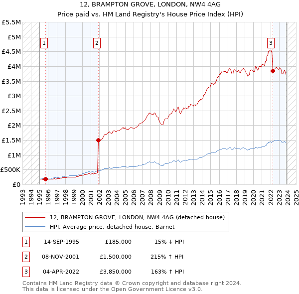 12, BRAMPTON GROVE, LONDON, NW4 4AG: Price paid vs HM Land Registry's House Price Index