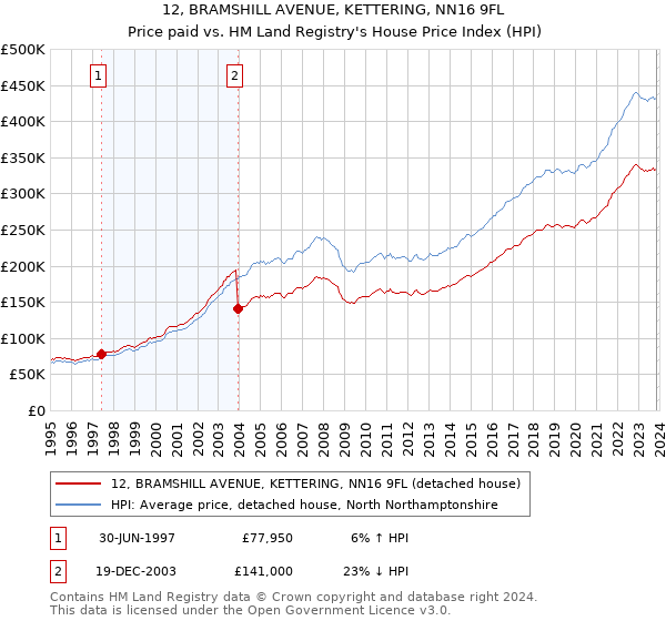 12, BRAMSHILL AVENUE, KETTERING, NN16 9FL: Price paid vs HM Land Registry's House Price Index