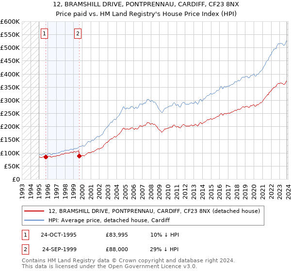 12, BRAMSHILL DRIVE, PONTPRENNAU, CARDIFF, CF23 8NX: Price paid vs HM Land Registry's House Price Index