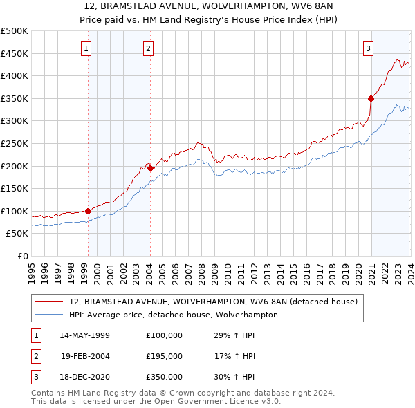12, BRAMSTEAD AVENUE, WOLVERHAMPTON, WV6 8AN: Price paid vs HM Land Registry's House Price Index