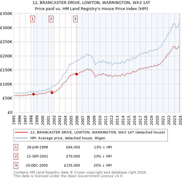 12, BRANCASTER DRIVE, LOWTON, WARRINGTON, WA3 1AT: Price paid vs HM Land Registry's House Price Index