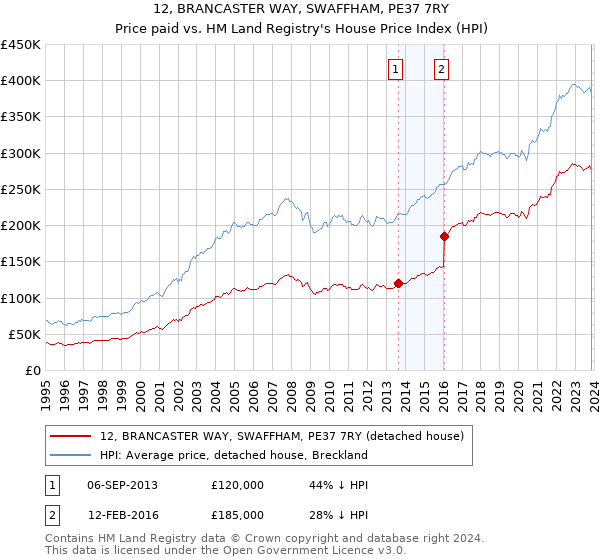 12, BRANCASTER WAY, SWAFFHAM, PE37 7RY: Price paid vs HM Land Registry's House Price Index