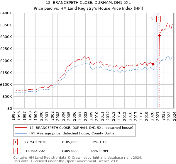 12, BRANCEPETH CLOSE, DURHAM, DH1 5XL: Price paid vs HM Land Registry's House Price Index