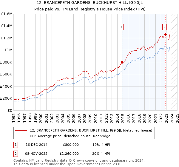 12, BRANCEPETH GARDENS, BUCKHURST HILL, IG9 5JL: Price paid vs HM Land Registry's House Price Index