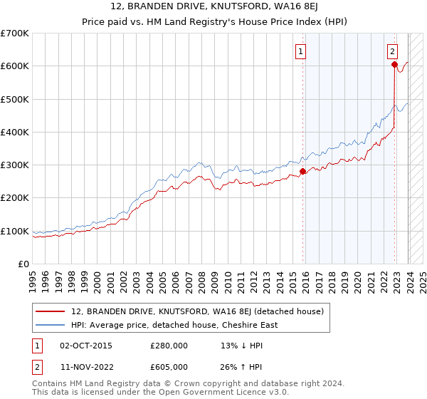 12, BRANDEN DRIVE, KNUTSFORD, WA16 8EJ: Price paid vs HM Land Registry's House Price Index